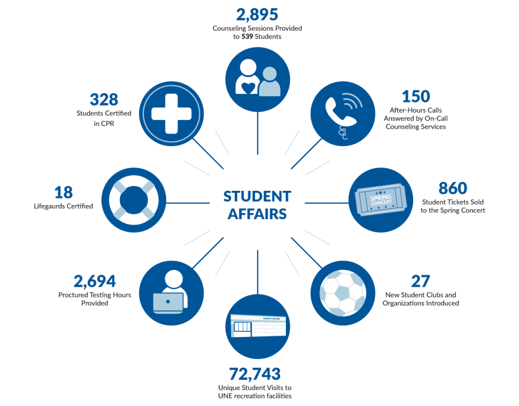 Students Affairs impact in 2022: 27 new student clubs and organizations introduced; 2,694 proctored testing hours provided; 72,743 unique student visits to ֱ recreation facilities; 18 lifeguards certified; 328 students certified in CPR; 860 student tickets sold to the spring concert; 150 after-hours calls answered by on-call counseling services; and 2,895 counseling sessions provided to 539 students